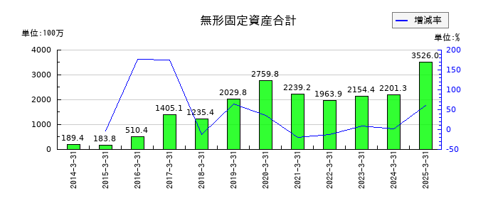 ヒビノの無形固定資産合計の推移