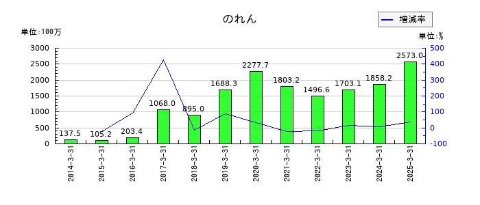 ヒビノののれんの推移