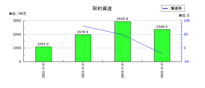 ヒビノの契約資産の推移