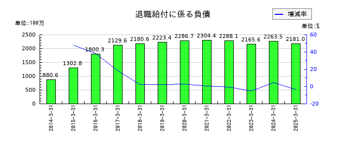 ヒビノの退職給付に係る負債の推移