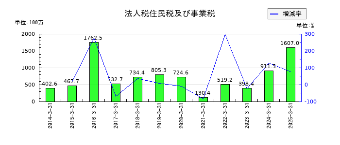 ヒビノの法人税住民税及び事業税の推移