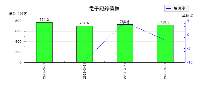 ヒビノの電子記録債権の推移
