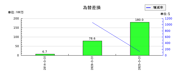 ヒビノの為替差損の推移