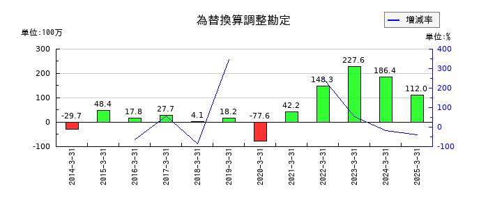 ヒビノの為替換算調整勘定の推移