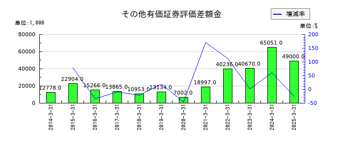 ヒビノのその他有価証券評価差額金の推移
