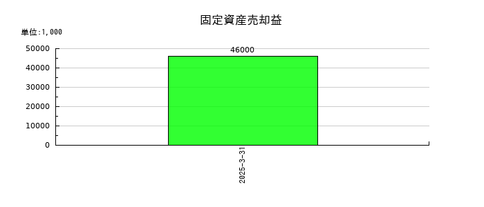 ヒビノの固定資産売却益の推移