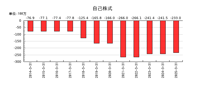 ヒビノの自己株式の推移