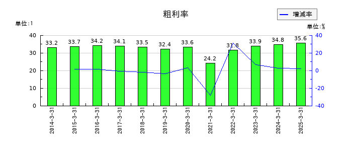 ヒビノの粗利率の推移