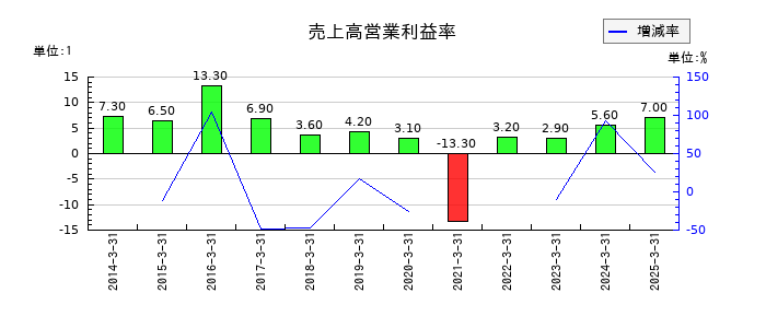 ヒビノの売上高営業利益率の推移