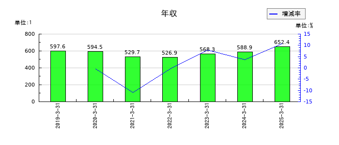 ヒビノの年収の推移