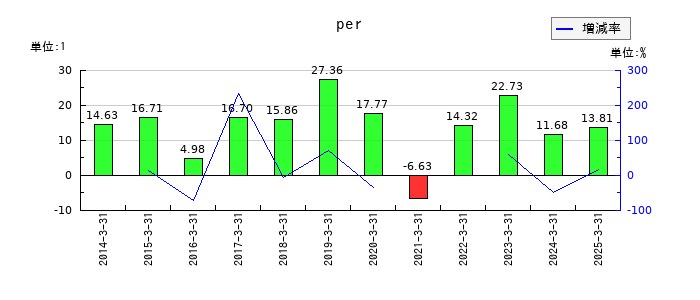 ヒビノのperの推移