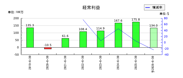 アスアの通期の経常利益推移