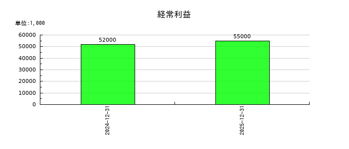 アスアの第2四半期の経常利益推移