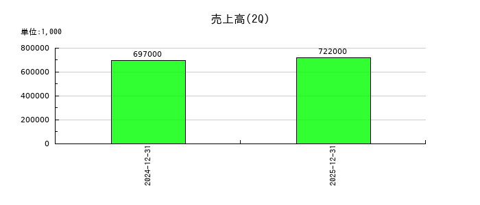 アスアの第2四半期の売上高推移