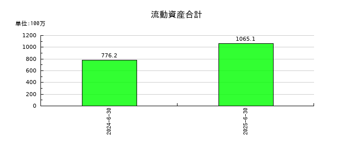アスアの流動資産合計の推移
