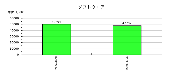 アスアのソフトウエアの推移
