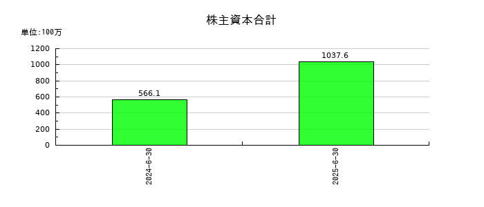 アスアの株主資本合計の推移