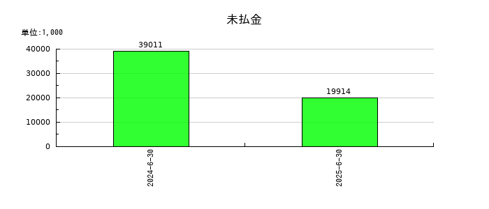 アスアの未払金の推移