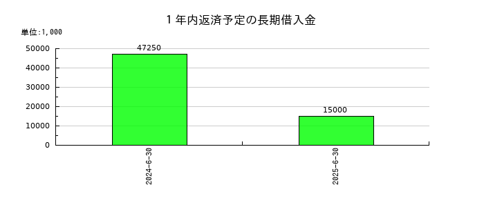 アスアの１年内返済予定の長期借入金の推移