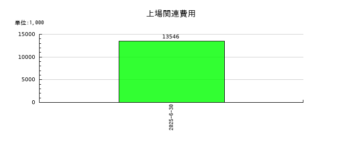 アスアの上場関連費用の推移
