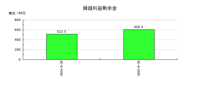アスアの繰越利益剰余金の推移