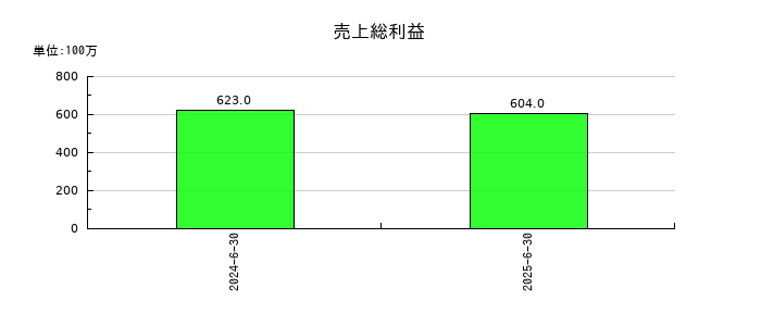 アスアの売上総利益の推移