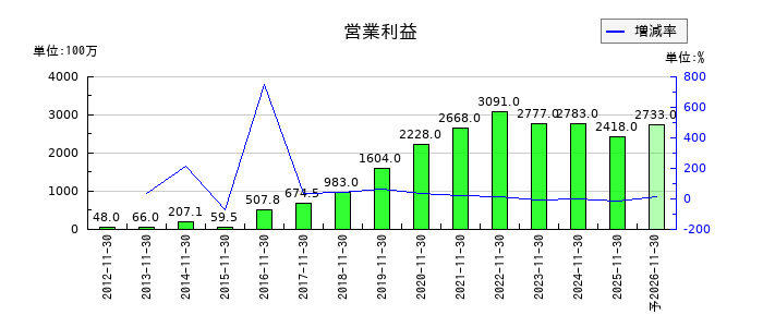 エスプールの通期の営業利益推移