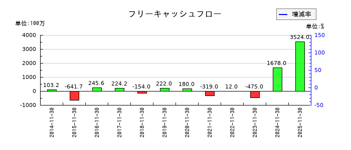 エスプールのフリーキャッシュフロー推移