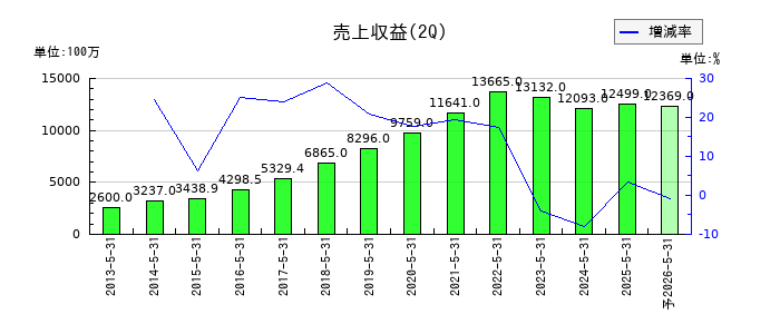 エスプールの第2四半期の売上高推移