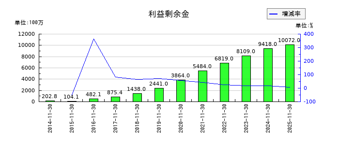 エスプールの利益剰余金の推移