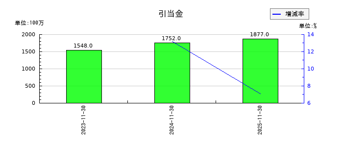 エスプールの引当金の推移