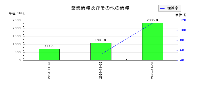 エスプールのその他の金融資産の推移