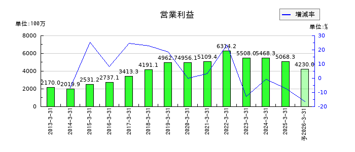 WDBホールディングスの通期の営業利益推移