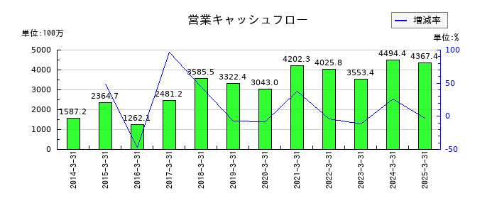 WDBホールディングスの営業キャッシュフロー推移