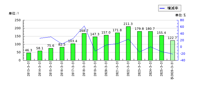 WDBホールディングスのEPS(一株当たりの利益)推移