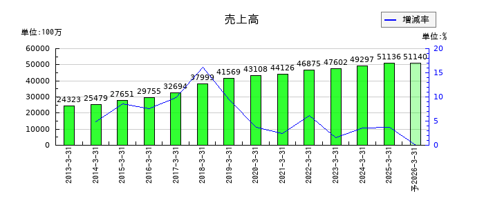 WDBホールディングスの通期の売上高推移