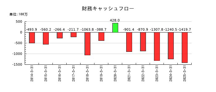 WDBホールディングスの財務キャッシュフロー推移