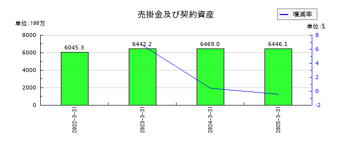 WDBホールディングスの売掛金及び契約資産の推移