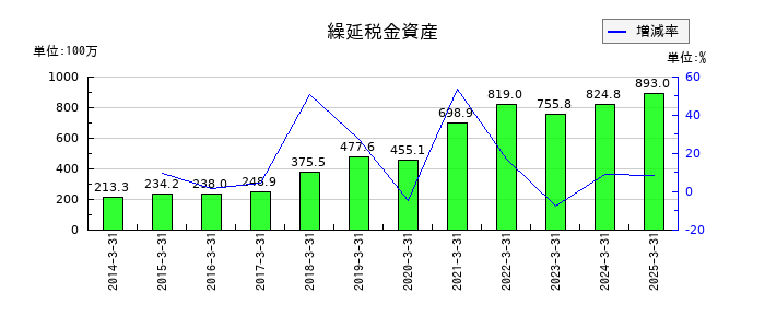 WDBホールディングスの繰延税金資産の推移