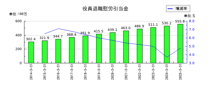 WDBホールディングスの役員退職慰労引当金の推移