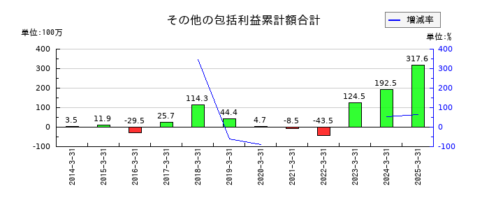 WDBホールディングスのその他の包括利益累計額合計の推移