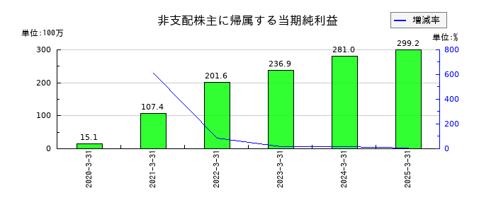WDBホールディングスの非支配株主に帰属する当期純利益の推移