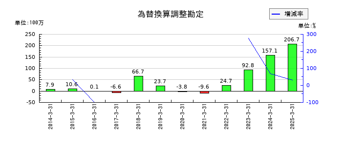 WDBホールディングスの為替換算調整勘定の推移