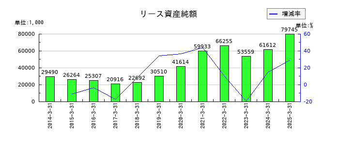 WDBホールディングスのリース資産純額の推移