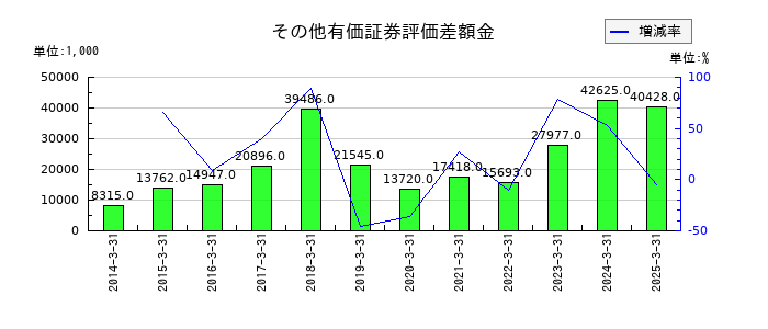 WDBホールディングスのその他有価証券評価差額金の推移