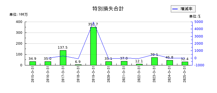 WDBホールディングスの特別損失合計の推移