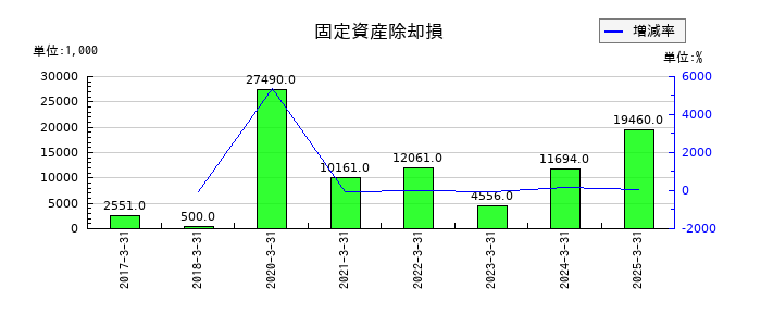 WDBホールディングスの固定資産除却損の推移