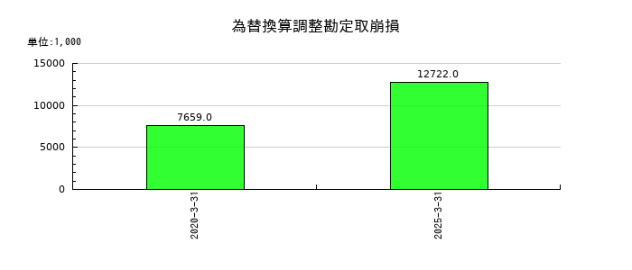 WDBホールディングスの為替換算調整勘定取崩損の推移