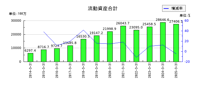WDBホールディングスの流動資産合計の推移