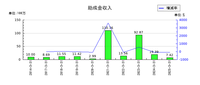 WDBホールディングスの助成金収入の推移